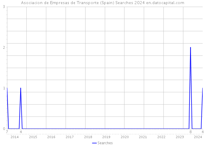 Asociacion de Empresas de Transporte (Spain) Searches 2024 