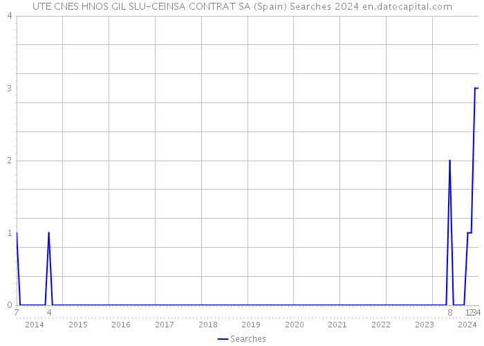 UTE CNES HNOS GIL SLU-CEINSA CONTRAT SA (Spain) Searches 2024 