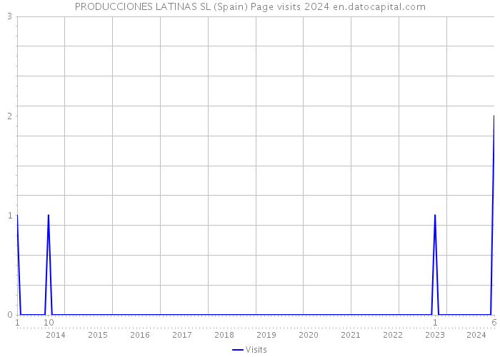 PRODUCCIONES LATINAS SL (Spain) Page visits 2024 