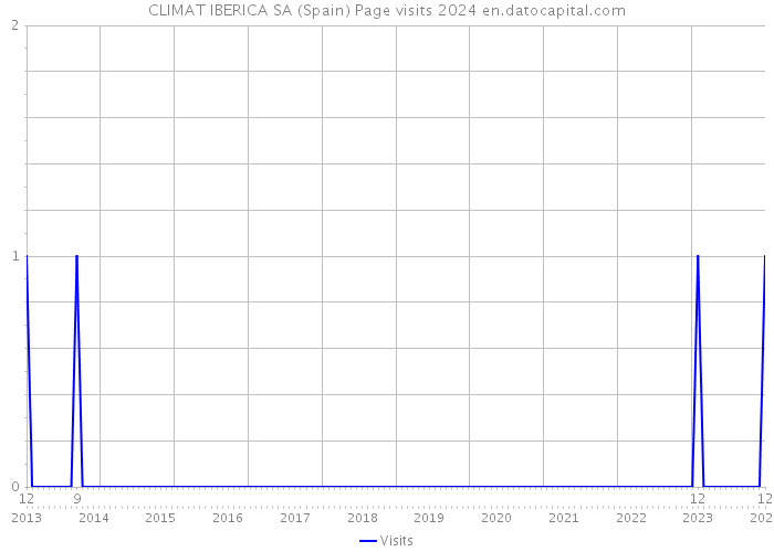 CLIMAT IBERICA SA (Spain) Page visits 2024 