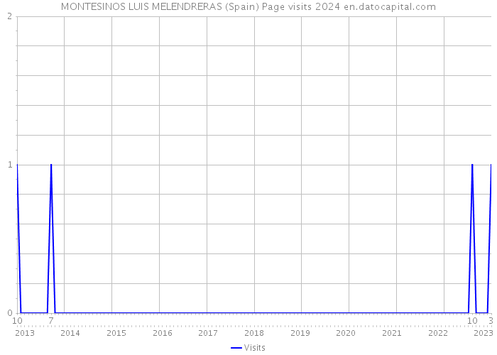 MONTESINOS LUIS MELENDRERAS (Spain) Page visits 2024 