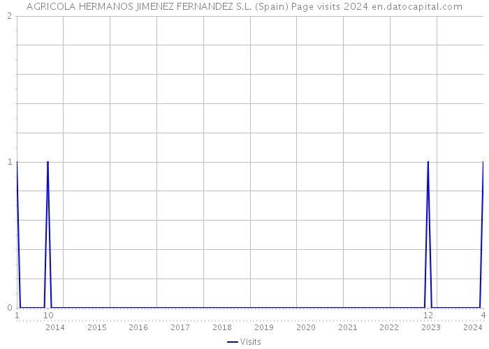 AGRICOLA HERMANOS JIMENEZ FERNANDEZ S.L. (Spain) Page visits 2024 