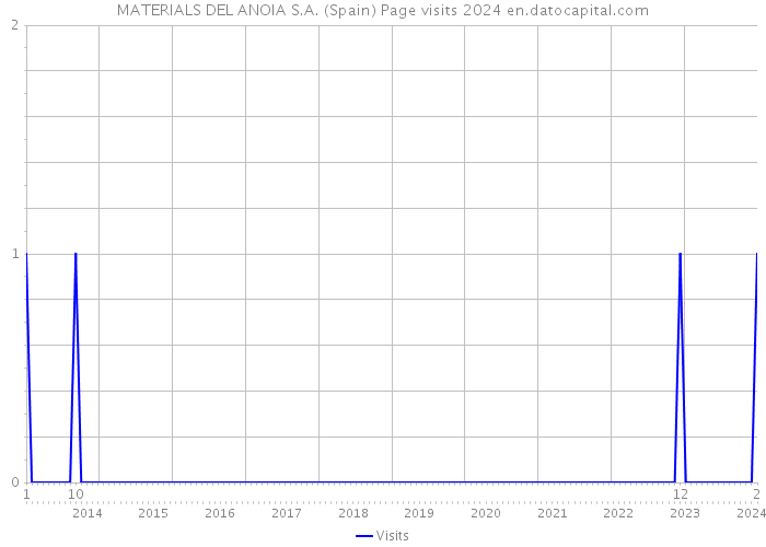 MATERIALS DEL ANOIA S.A. (Spain) Page visits 2024 