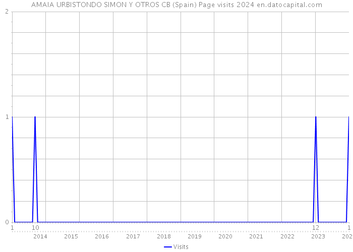 AMAIA URBISTONDO SIMON Y OTROS CB (Spain) Page visits 2024 
