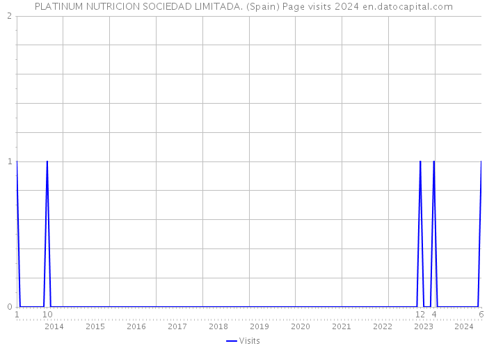 PLATINUM NUTRICION SOCIEDAD LIMITADA. (Spain) Page visits 2024 