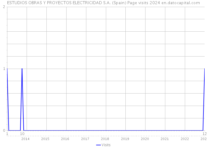 ESTUDIOS OBRAS Y PROYECTOS ELECTRICIDAD S.A. (Spain) Page visits 2024 