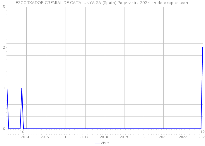 ESCORXADOR GREMIAL DE CATALUNYA SA (Spain) Page visits 2024 