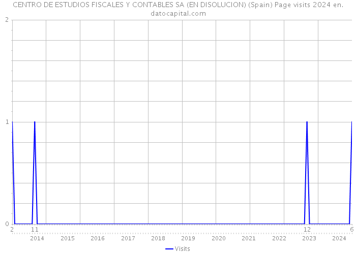 CENTRO DE ESTUDIOS FISCALES Y CONTABLES SA (EN DISOLUCION) (Spain) Page visits 2024 