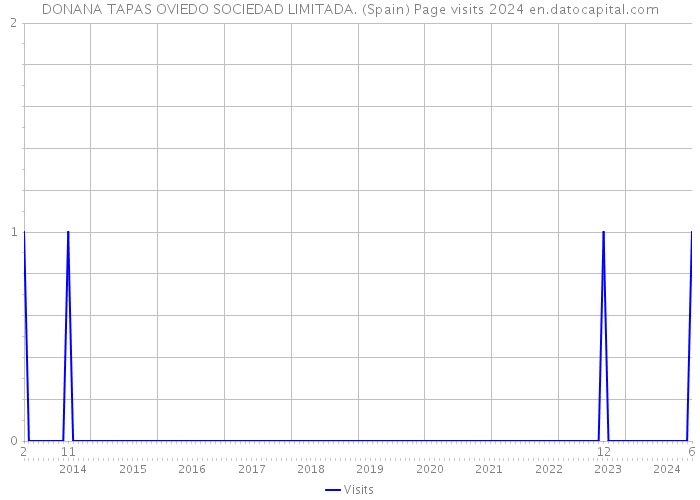 DONANA TAPAS OVIEDO SOCIEDAD LIMITADA. (Spain) Page visits 2024 