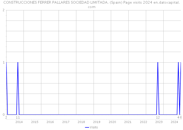 CONSTRUCCIONES FERRER PALLARES SOCIEDAD LIMITADA. (Spain) Page visits 2024 