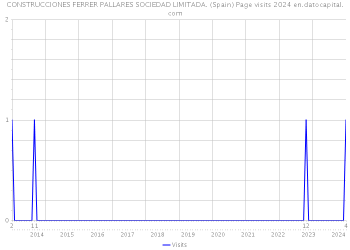 CONSTRUCCIONES FERRER PALLARES SOCIEDAD LIMITADA. (Spain) Page visits 2024 