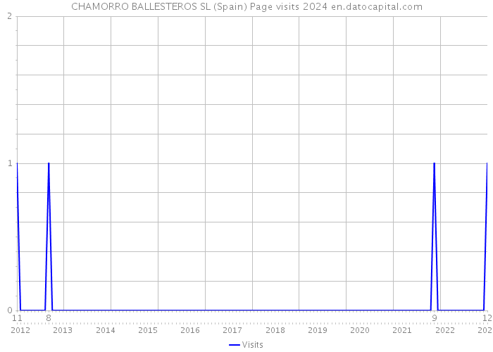 CHAMORRO BALLESTEROS SL (Spain) Page visits 2024 