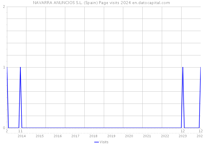NAVARRA ANUNCIOS S.L. (Spain) Page visits 2024 