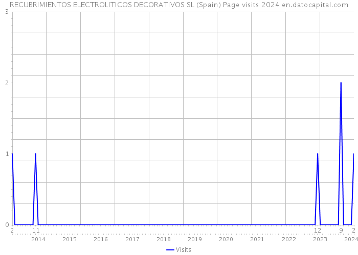 RECUBRIMIENTOS ELECTROLITICOS DECORATIVOS SL (Spain) Page visits 2024 