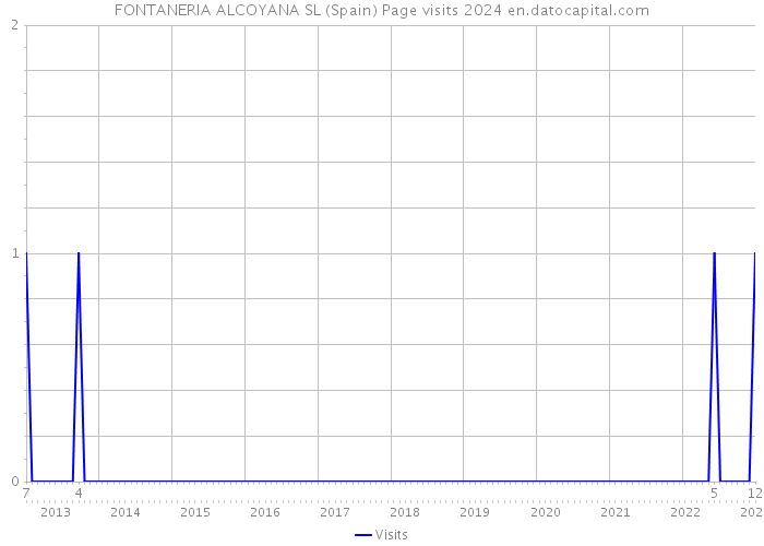 FONTANERIA ALCOYANA SL (Spain) Page visits 2024 