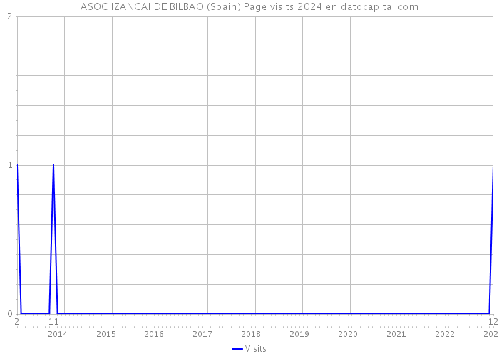 ASOC IZANGAI DE BILBAO (Spain) Page visits 2024 