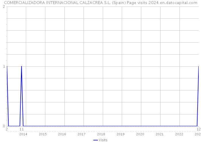 COMERCIALIZADORA INTERNACIONAL CALZACREA S.L. (Spain) Page visits 2024 