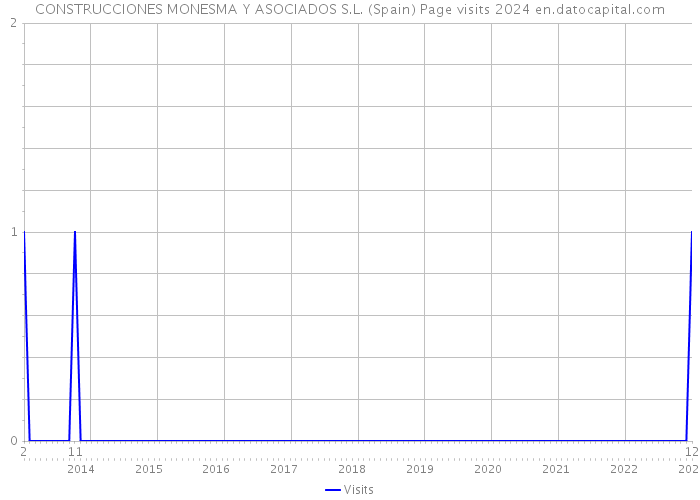 CONSTRUCCIONES MONESMA Y ASOCIADOS S.L. (Spain) Page visits 2024 