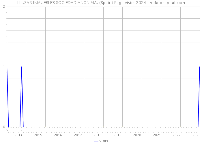 LLUSAR INMUEBLES SOCIEDAD ANONIMA. (Spain) Page visits 2024 