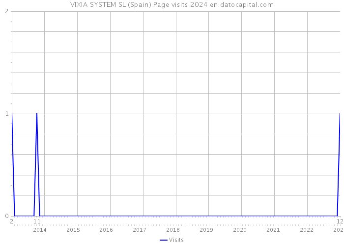 VIXIA SYSTEM SL (Spain) Page visits 2024 