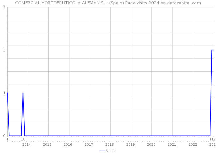 COMERCIAL HORTOFRUTICOLA ALEMAN S.L. (Spain) Page visits 2024 