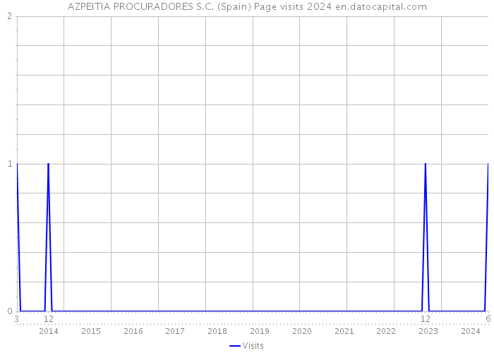 AZPEITIA PROCURADORES S.C. (Spain) Page visits 2024 