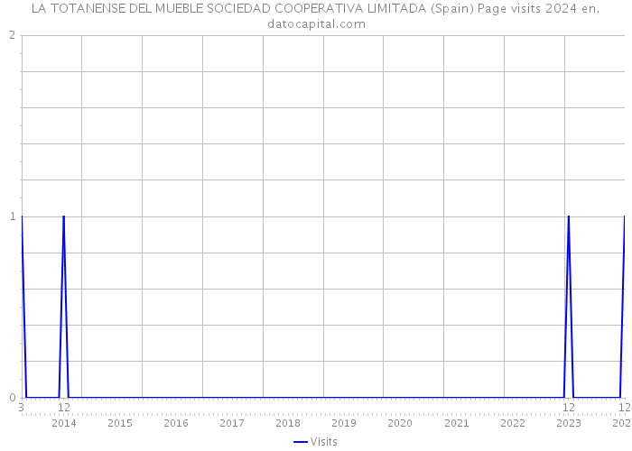 LA TOTANENSE DEL MUEBLE SOCIEDAD COOPERATIVA LIMITADA (Spain) Page visits 2024 