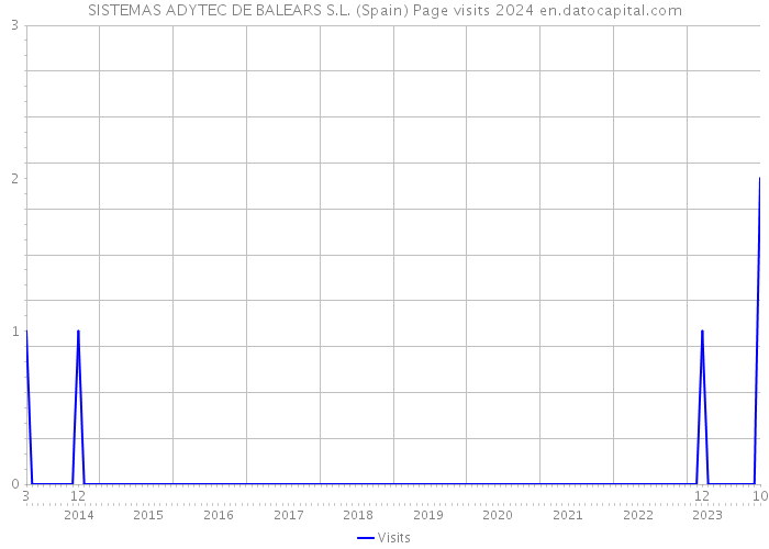 SISTEMAS ADYTEC DE BALEARS S.L. (Spain) Page visits 2024 