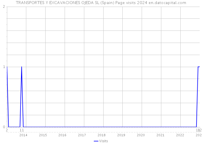 TRANSPORTES Y EXCAVACIONES OJEDA SL (Spain) Page visits 2024 