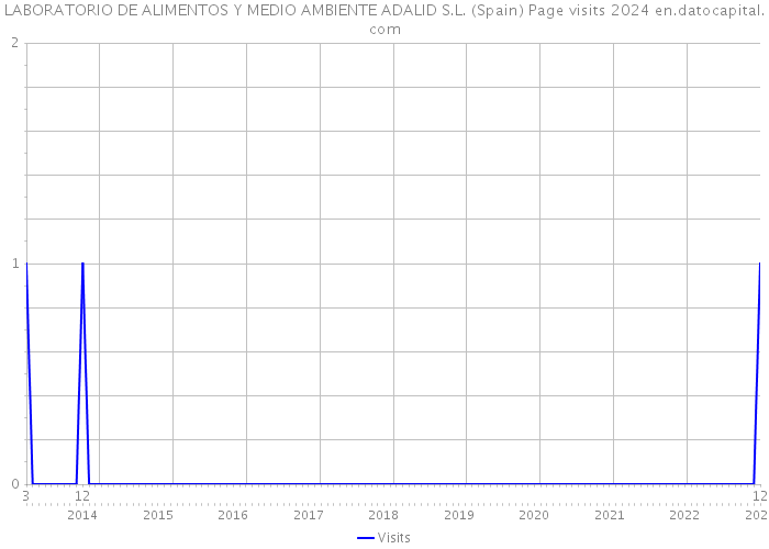LABORATORIO DE ALIMENTOS Y MEDIO AMBIENTE ADALID S.L. (Spain) Page visits 2024 