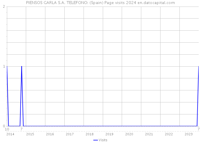 PIENSOS GARLA S.A. TELEFONO: (Spain) Page visits 2024 