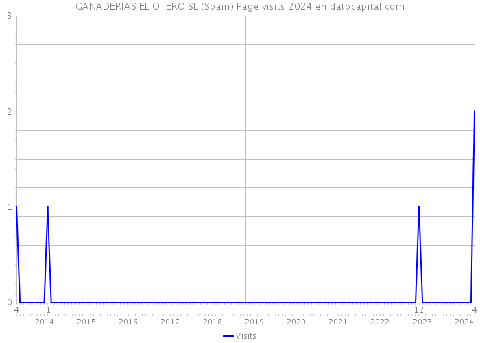 GANADERIAS EL OTERO SL (Spain) Page visits 2024 