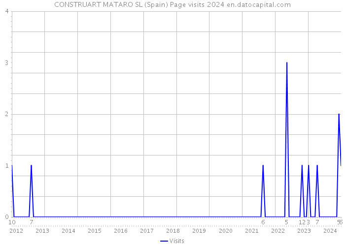 CONSTRUART MATARO SL (Spain) Page visits 2024 