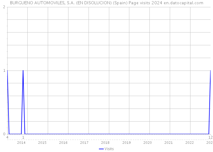 BURGUENO AUTOMOVILES, S.A. (EN DISOLUCION) (Spain) Page visits 2024 