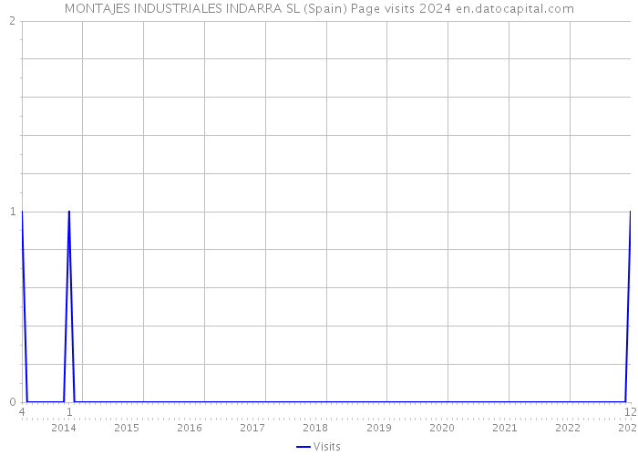 MONTAJES INDUSTRIALES INDARRA SL (Spain) Page visits 2024 