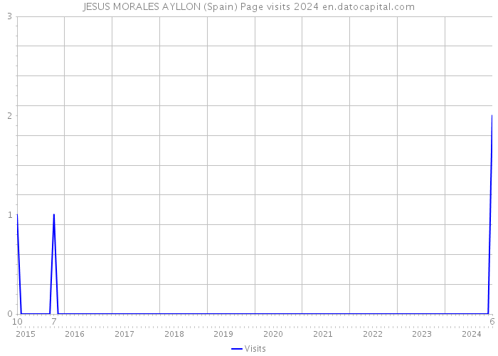 JESUS MORALES AYLLON (Spain) Page visits 2024 