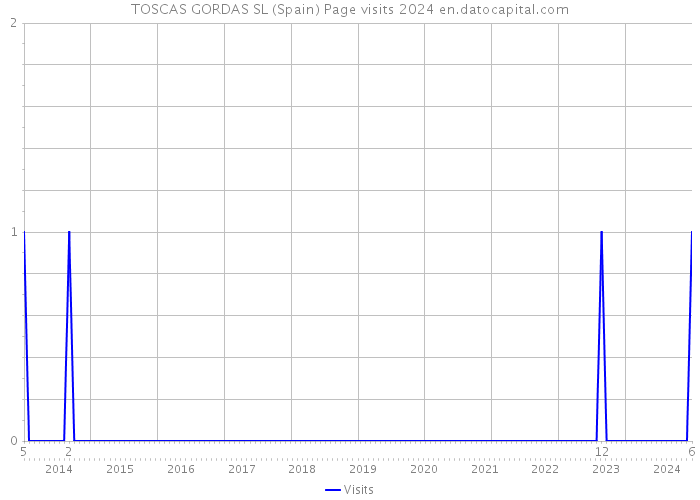 TOSCAS GORDAS SL (Spain) Page visits 2024 