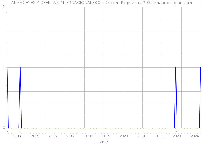 ALMACENES Y OFERTAS INTERNACIONALES S.L. (Spain) Page visits 2024 