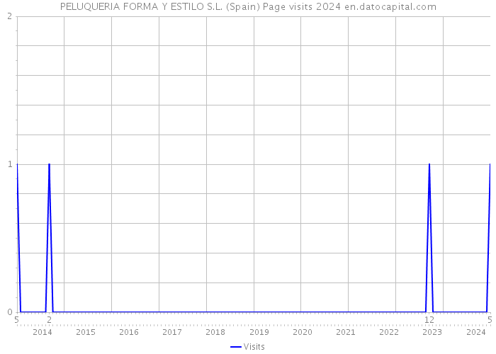 PELUQUERIA FORMA Y ESTILO S.L. (Spain) Page visits 2024 