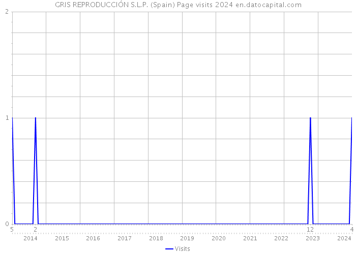 GRIS REPRODUCCIÓN S.L.P. (Spain) Page visits 2024 