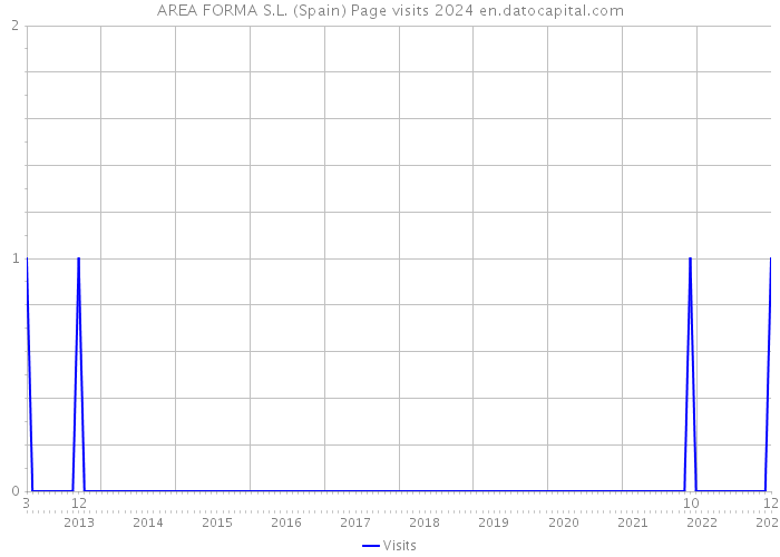 AREA FORMA S.L. (Spain) Page visits 2024 