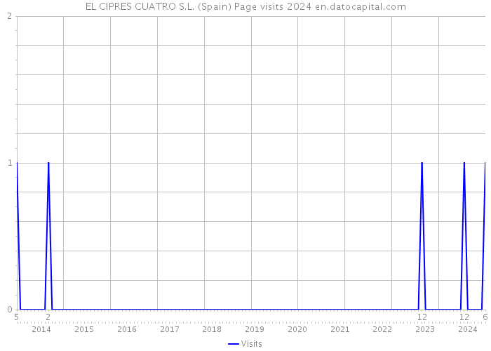 EL CIPRES CUATRO S.L. (Spain) Page visits 2024 