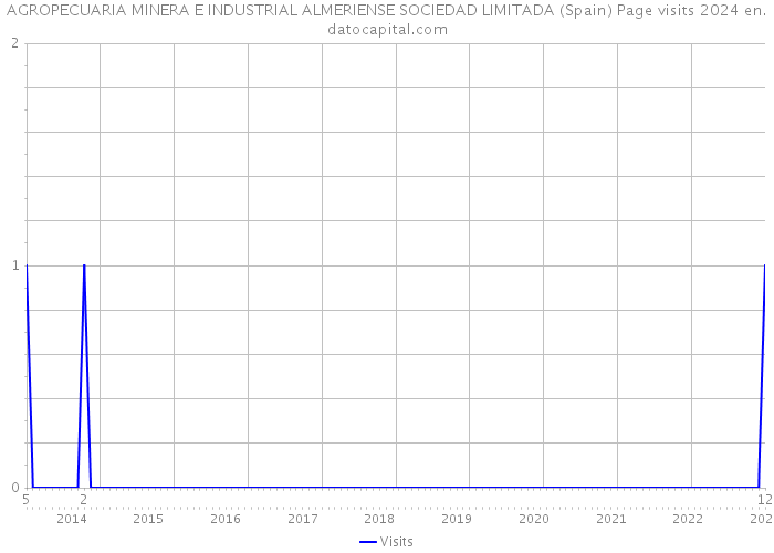 AGROPECUARIA MINERA E INDUSTRIAL ALMERIENSE SOCIEDAD LIMITADA (Spain) Page visits 2024 
