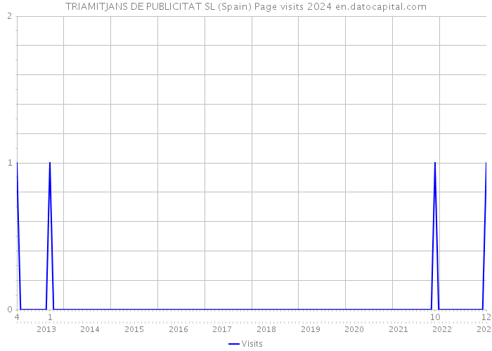 TRIAMITJANS DE PUBLICITAT SL (Spain) Page visits 2024 