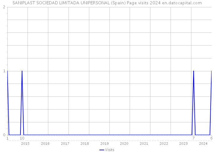 SANIPLAST SOCIEDAD LIMITADA UNIPERSONAL (Spain) Page visits 2024 