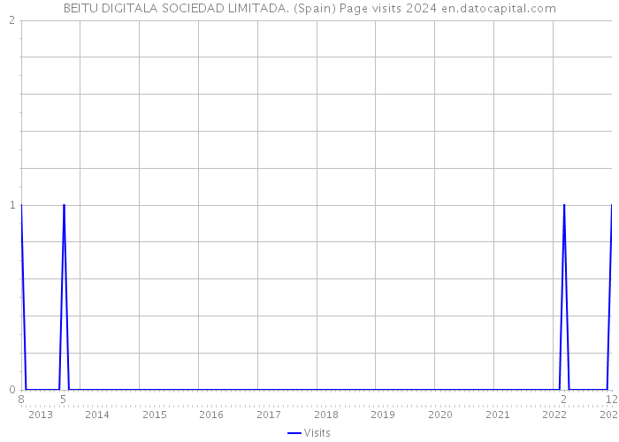 BEITU DIGITALA SOCIEDAD LIMITADA. (Spain) Page visits 2024 