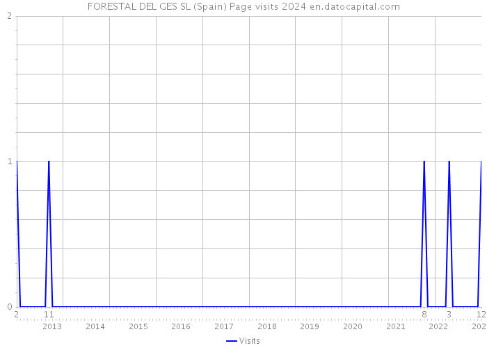 FORESTAL DEL GES SL (Spain) Page visits 2024 