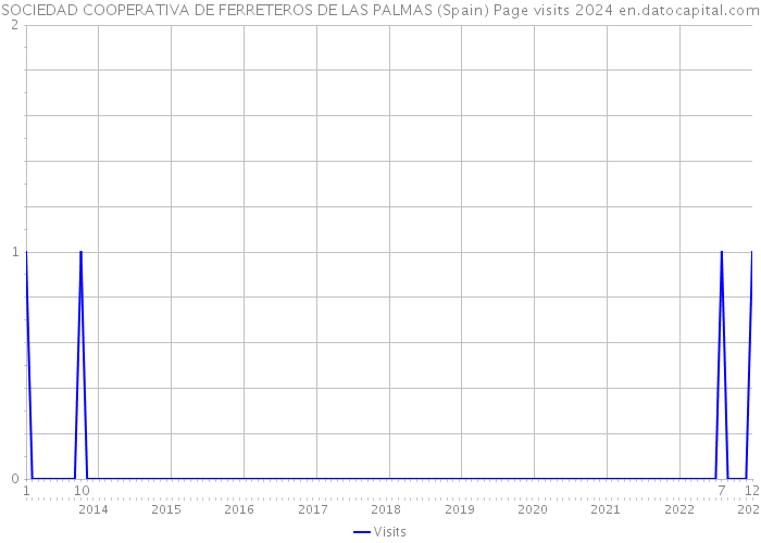 SOCIEDAD COOPERATIVA DE FERRETEROS DE LAS PALMAS (Spain) Page visits 2024 