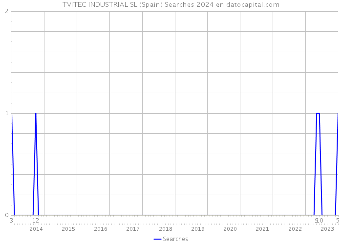 TVITEC INDUSTRIAL SL (Spain) Searches 2024 