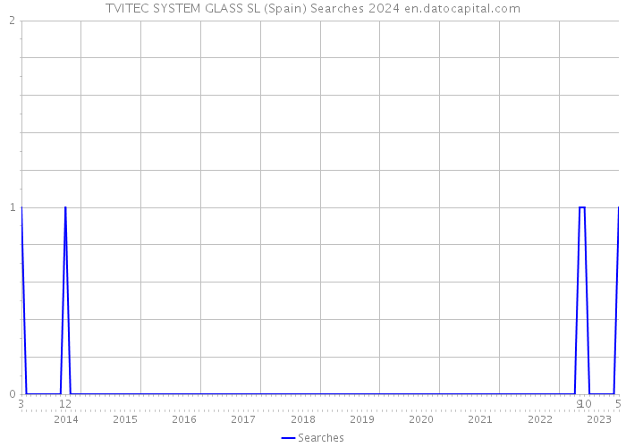 TVITEC SYSTEM GLASS SL (Spain) Searches 2024 